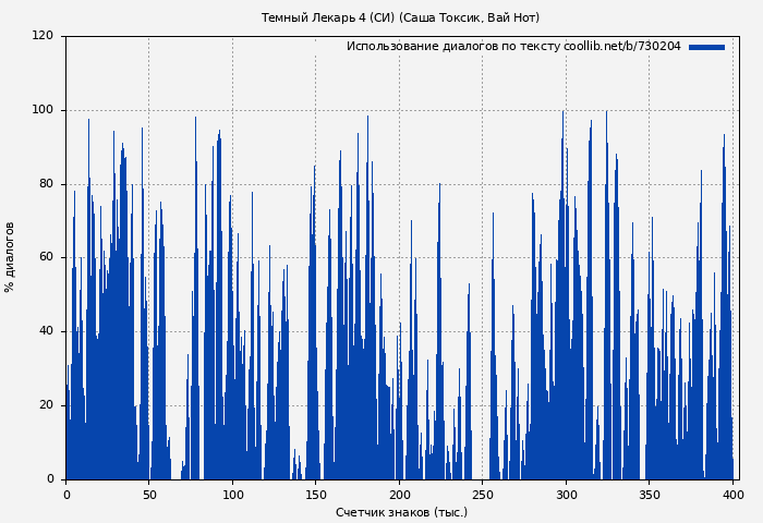 Использование диалогов по тексту книги № 730204: Темный Лекарь 4 (СИ) (Саша Токсик)