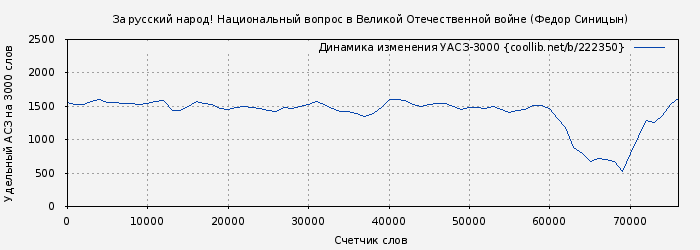 Удельный АСЗ-3000 книги № 222350: За русский народ! Национальный вопрос в Великой Отечественной войне (Федор Синицын)