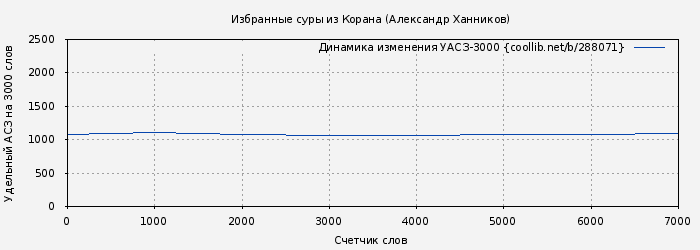 Удельный АСЗ-3000 книги № 288071: Избранные суры из Корана (Александр Ханников)