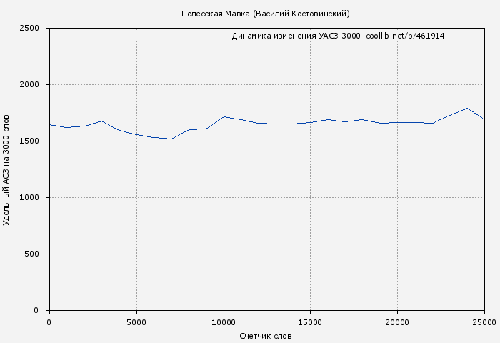 Удельный АСЗ-3000 книги № 461914: Полесская Мавка (Василий Костовинский)
