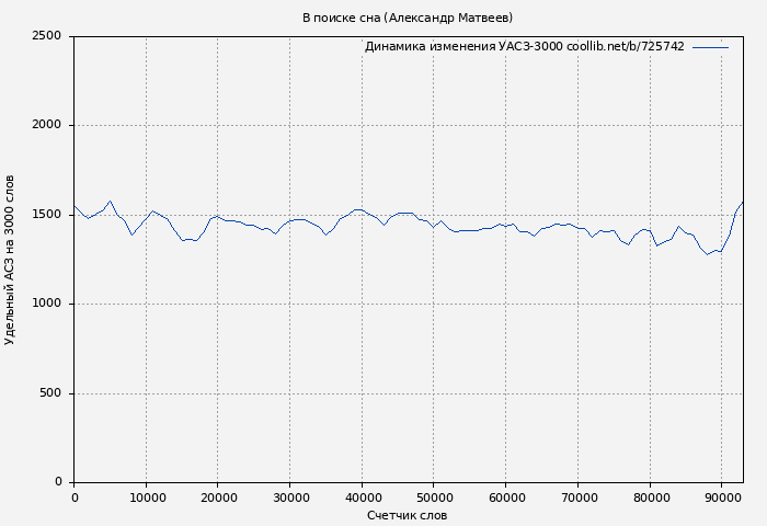 Удельный АСЗ-3000 книги № 725742: В поиске сна (Александр Матвеев)