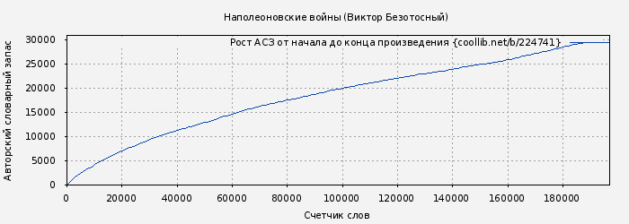 Рост АСЗ книги № 224741: Наполеоновские войны (Виктор Безотосный)