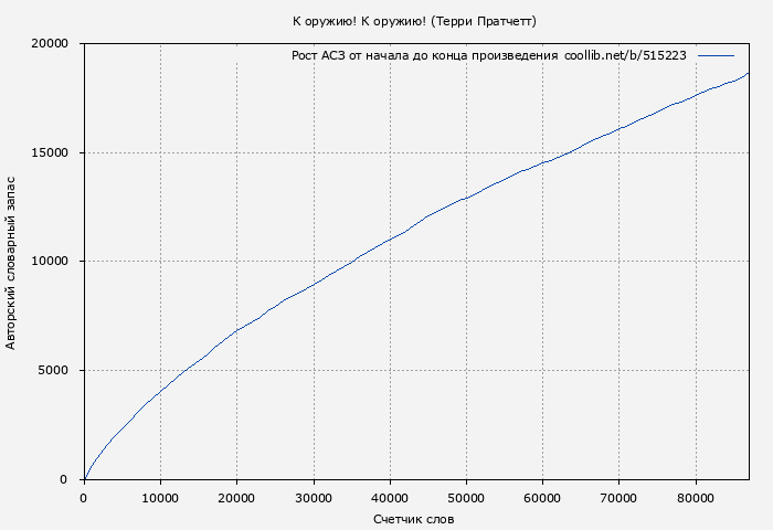Рост АСЗ книги № 515223: К оружию! К оружию! (Терри Пратчетт)