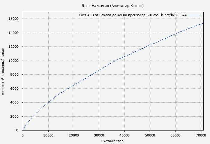 Рост АСЗ книги № 535674: Лэрн. На улицах (Александр Кронос)