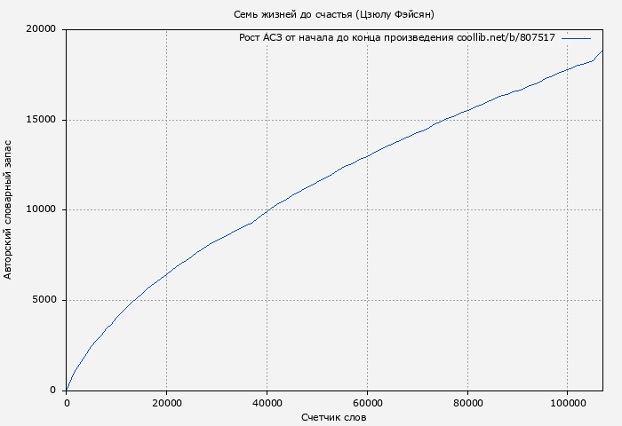 Рост АСЗ книги № 807517: Семь жизней до счастья (Цзюлу Фэйсян)