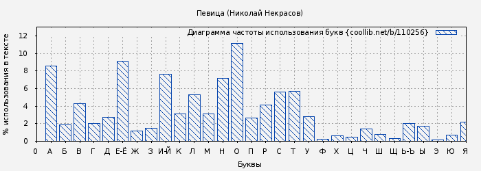 Диаграма использования букв книги № 110256: Певица (Николай Некрасов)