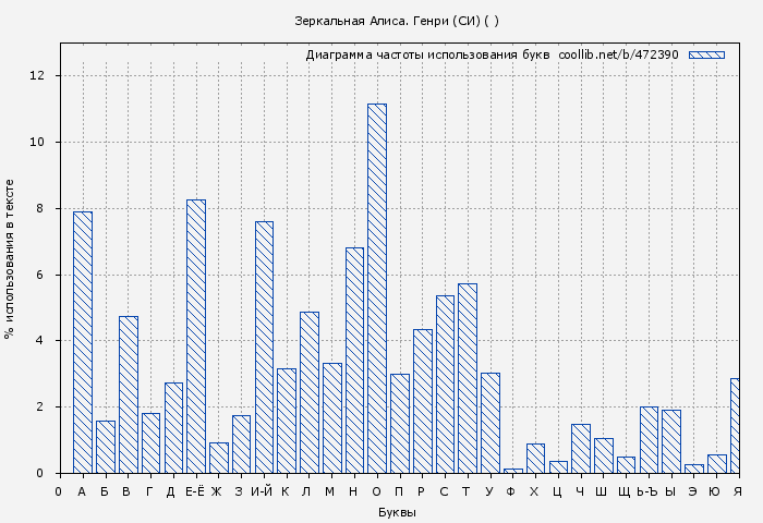 Диаграма использования букв книги № 472390: Зеркальная Алиса. Генри (СИ) ( )