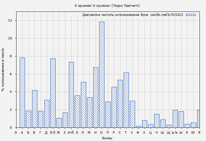 Диаграма использования букв книги № 515223: К оружию! К оружию! (Терри Пратчетт)