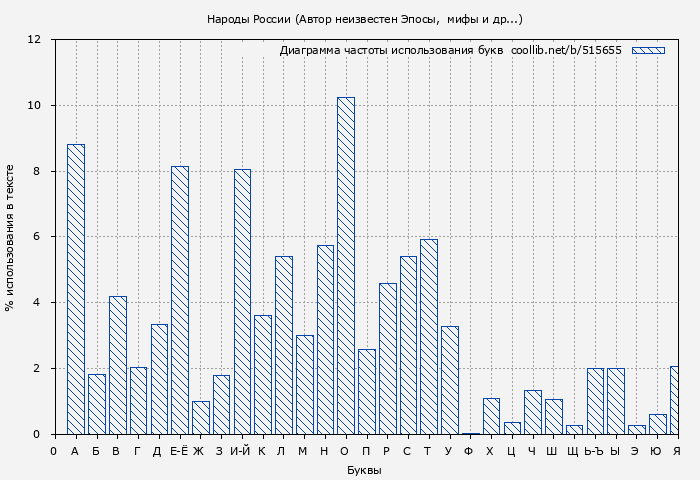 Диаграма использования букв книги № 515655: Народы России ( Эпосы, мифы, легенды и сказания)
