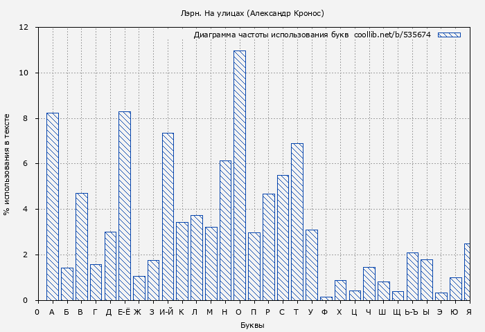 Диаграма использования букв книги № 535674: Лэрн. На улицах (Александр Кронос)