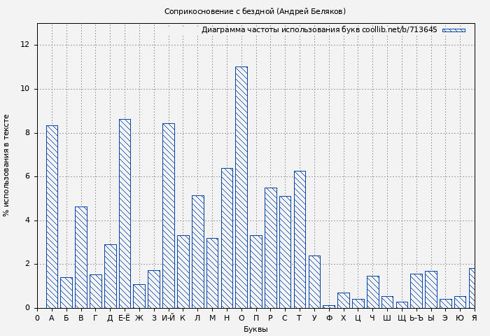 Диаграма использования букв книги № 713645: Соприкосновение с бездной (Андрей Беляков)