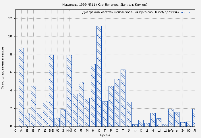 Диаграма использования букв книги № 780042: Искатель, 1999 №11 (Кир Булычев)