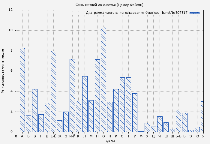 Диаграма использования букв книги № 807517: Семь жизней до счастья (Цзюлу Фэйсян)