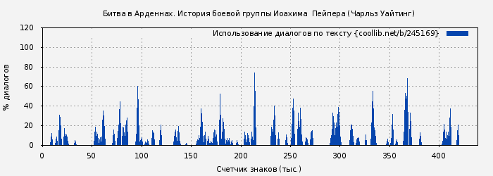 Использование диалогов по тексту книги № 245169: Битва в Арденнах. История боевой группы Иоахима  Пейпера (Чарльз Уайтинг)