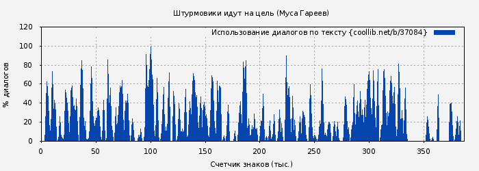 Использование диалогов по тексту книги № 37084: Штурмовики идут на цель (Муса Гареев)