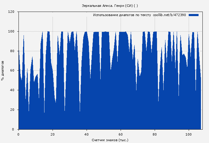 Использование диалогов по тексту книги № 472390: Зеркальная Алиса. Генри (СИ) ( )