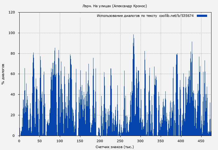 Использование диалогов по тексту книги № 535674: Лэрн. На улицах (Александр Кронос)