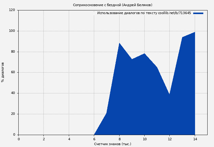 Использование диалогов по тексту книги № 713645: Соприкосновение с бездной (Андрей Беляков)