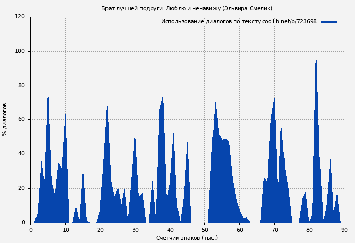 Использование диалогов по тексту книги № 723698: Брат лучшей подруги. Люблю и ненавижу (Эльвира Смелик)