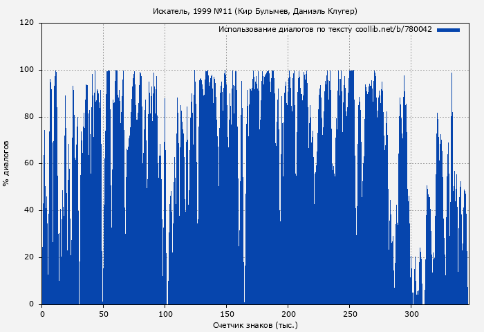Использование диалогов по тексту книги № 780042: Искатель, 1999 №11 (Кир Булычев)