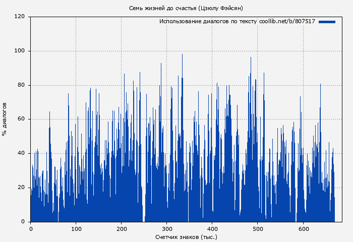 Использование диалогов по тексту книги № 807517: Семь жизней до счастья (Цзюлу Фэйсян)