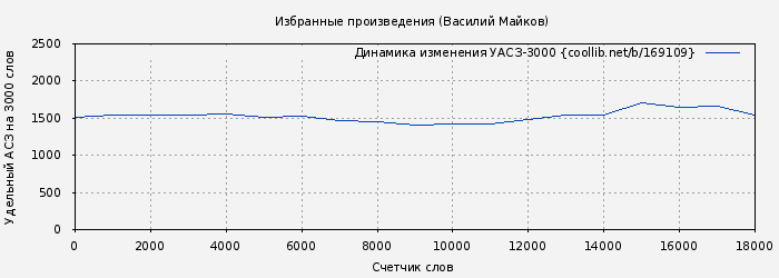 Удельный АСЗ-3000 книги № 169109: Избранные произведения (Василий Майков)