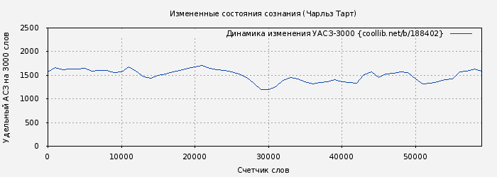 Удельный АСЗ-3000 книги № 188402: Измененные состояния сознания (Чарльз Тарт)