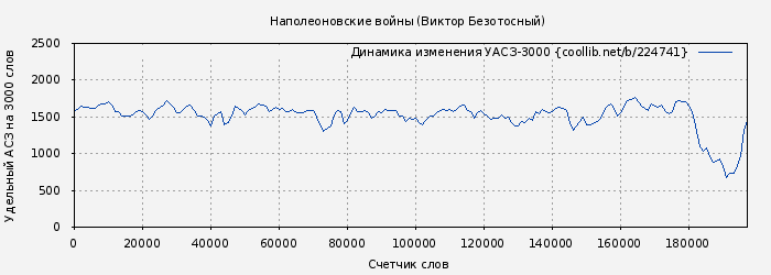 Удельный АСЗ-3000 книги № 224741: Наполеоновские войны (Виктор Безотосный)