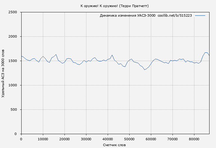 Удельный АСЗ-3000 книги № 515223: К оружию! К оружию! (Терри Пратчетт)