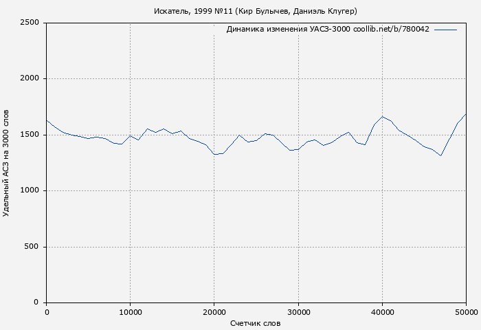 Удельный АСЗ-3000 книги № 780042: Искатель, 1999 №11 (Кир Булычев)