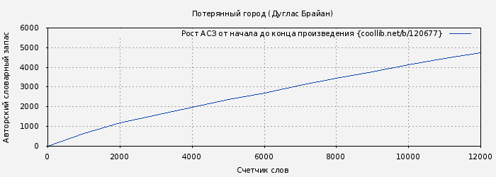 Рост АСЗ книги № 120677: Потерянный город (Дуглас Брайан)