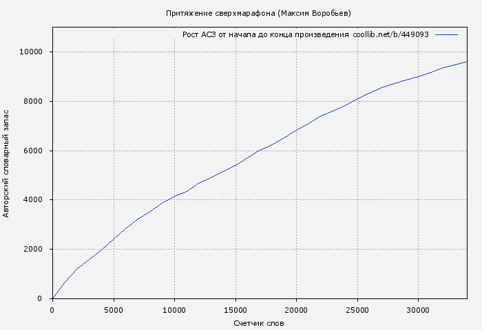Рост АСЗ книги № 449093: Притяжение сверхмарафона (Максим Воробьев)