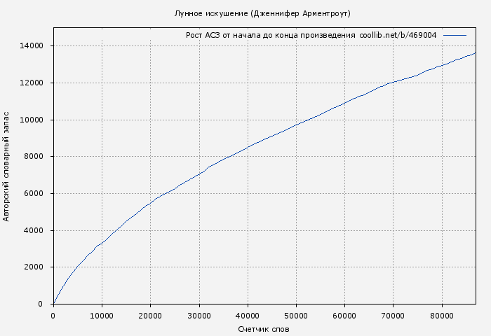 Рост АСЗ книги № 469004: Лунное искушение (Дженнифер Арментроут)