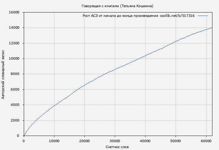 Рост АСЗ книги № 517316: Говорящая с книгами (Татьяна Кошкина)