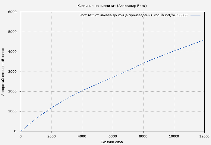 Рост АСЗ книги № 556568: Кирпичик на кирпичик (Александр Вовк)