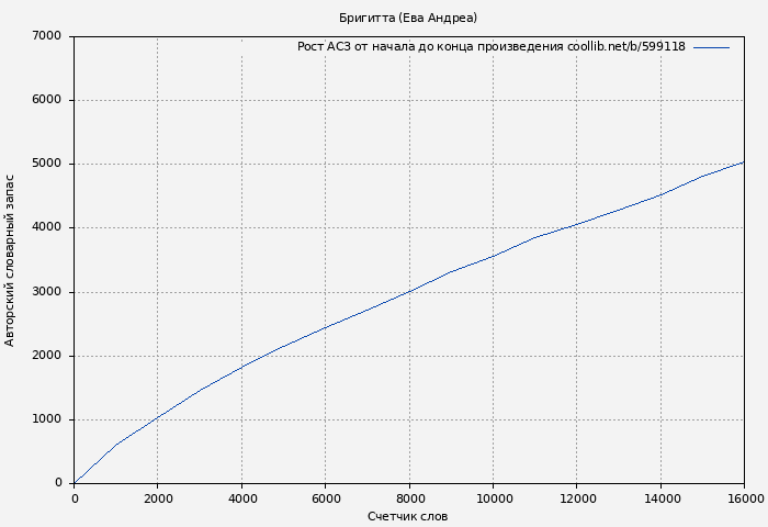 Рост АСЗ книги № 599118: Бригитта (Ева Андреа)