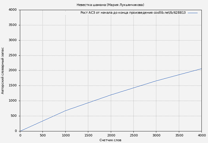 Рост АСЗ книги № 628813: Невестка шамана (Мария Лукьянчикова)