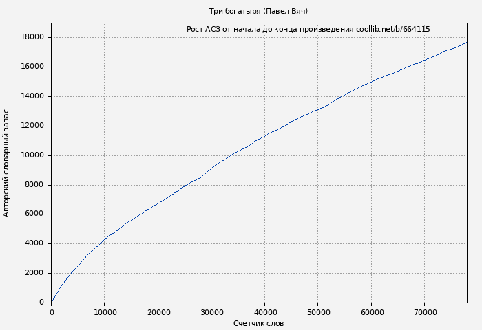 Рост АСЗ книги № 664115: Три богатыря (Павел Вяч)