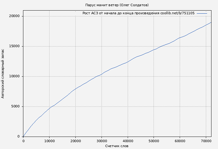 Рост АСЗ книги № 751105: Парус манит ветер (Олег Солдатов)