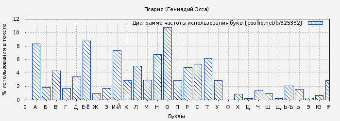 Диаграма использования букв книги № 325332: Псарня (Геннадий Эсса)