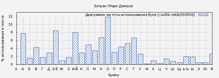 Диаграма использования букв книги № 393956: Ботран (Марк Домаха)