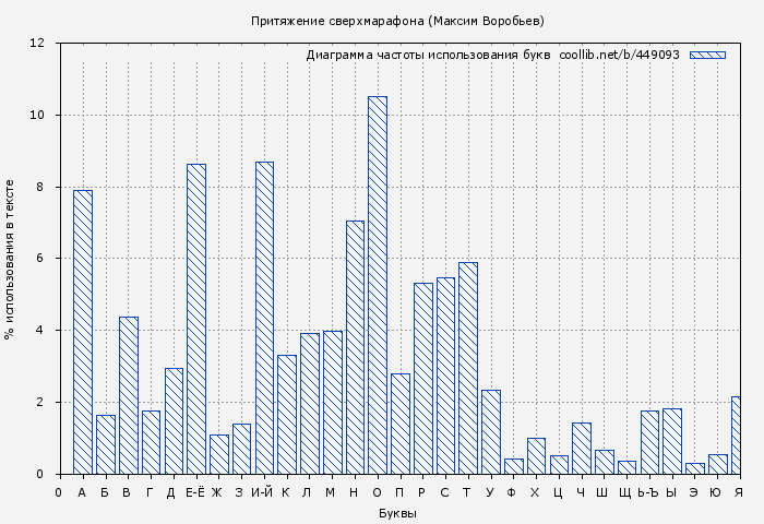 Диаграма использования букв книги № 449093: Притяжение сверхмарафона (Максим Воробьев)