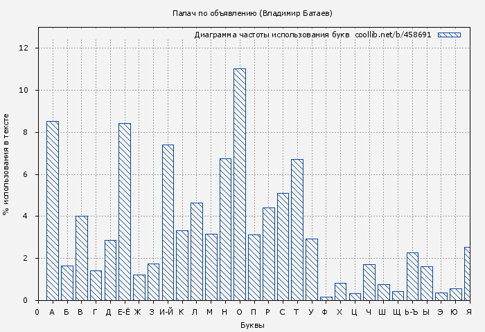 Диаграма использования букв книги № 458691: Палач по объявлению (Владимир Батаев)