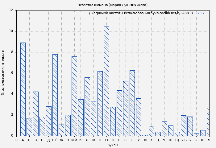 Диаграма использования букв книги № 628813: Невестка шамана (Мария Лукьянчикова)
