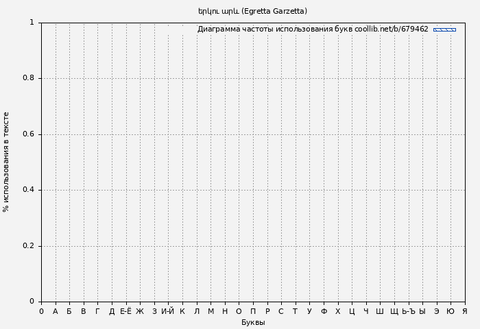 Диаграма использования букв книги № 679462: երկու արև (Egretta Garzetta)