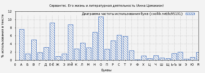 Диаграма использования букв книги № 95131: Сервантес. Его жизнь и литературная деятельность (Анна Цомакион)