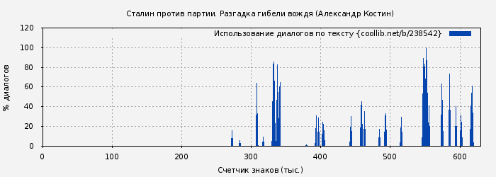 Использование диалогов по тексту книги № 238542: Сталин против партии. Разгадка гибели вождя (Александр Костин)