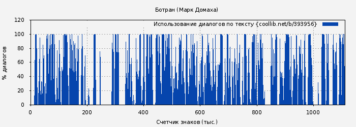 Использование диалогов по тексту книги № 393956: Ботран (Марк Домаха)