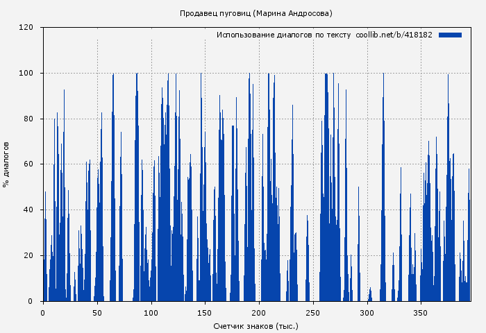Использование диалогов по тексту книги № 418182: Продавец пуговиц (Марина Андросова)