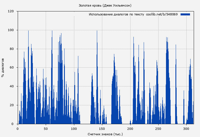 Использование диалогов по тексту книги № 548069: Золотая кровь (Джек Уильямсон)